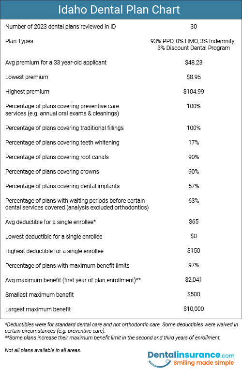 Chart of Idaho Dental Plan information