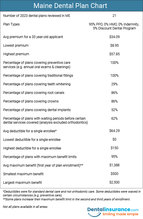 Chart of Maine Dental Plan information