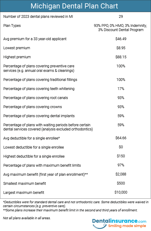 Chart of Michigan Dental Plan information