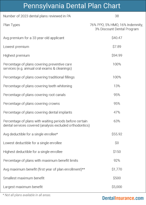 Chart of Pennsylvania Dental Plan information