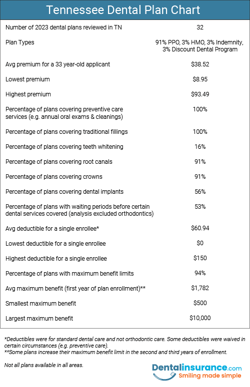 Chart of Tennessee Dental Plan information